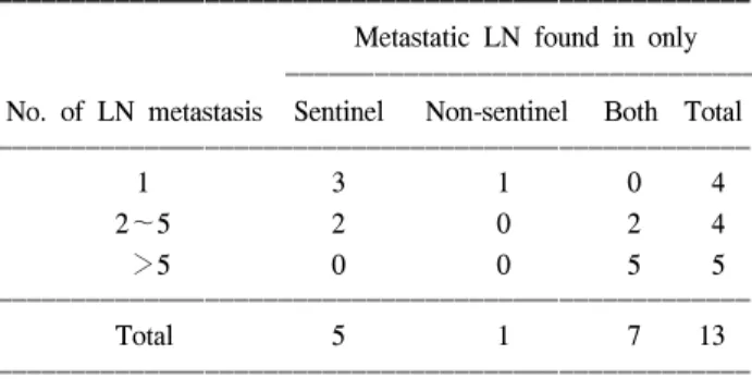Table  5.  Metastatic  lymph  nodes  found  in  sentinel  and  Non-  Sentinel  lymph  nodes
