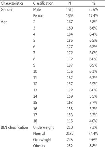 Table 1. The distribution of 2,874 children 