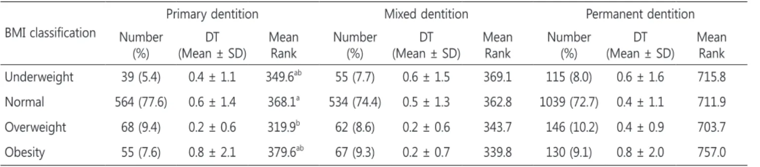 Table 4. Comparison of DT (dt) averages divided by dentition   BMI classification