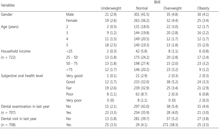 Table 6. The distribution of primary dentition related to socio-demographic variables, oral health behavior by BMI (N = 726)           N (%)