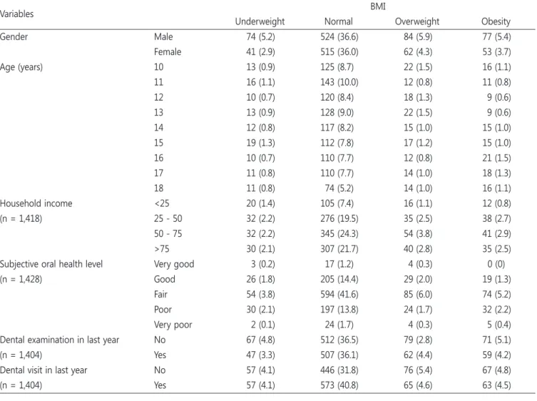 Table 8. The distribution of permanent dentition related to socio-demographic variables, oral health behavior by BMI (N = 1,430)      N (%) 