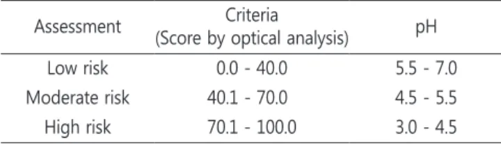 Table 1. Cariview criteria