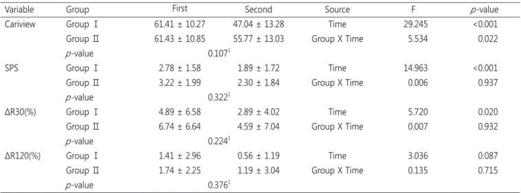 Table 2. Variables of oral hygiene status in the 2 groups