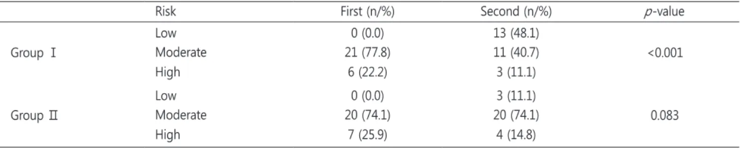 Table 3. The change at second test from first test of Carview score, SPS, ΔR value between the two groups