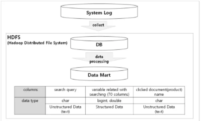Fig 2. Data Acquisition Frame Work