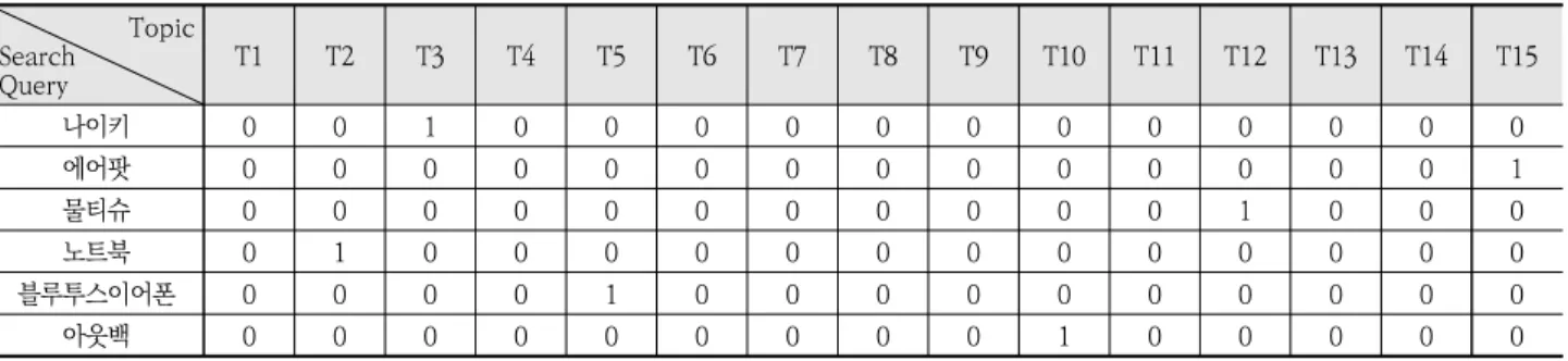 Fig. 3. Coherence Score According to the Number of Topics