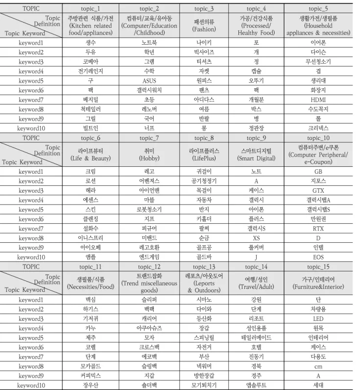 Table 5. Definition of Search Query Topic Type Based on Topic Modeling Results 