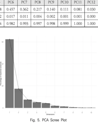 Fig. 5. PCA Scree Plot