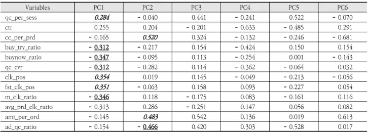 Table 8. Contribution of PCA Variables by Principal Component