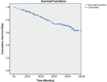 Fig. 1. Kaplan-Meier graph showing survival of all restora- restora-tions.
