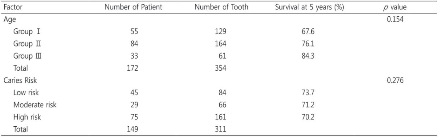 Fig. 2. Kaplan-Meier graph showing survival of restorations  according to classification of cavity
