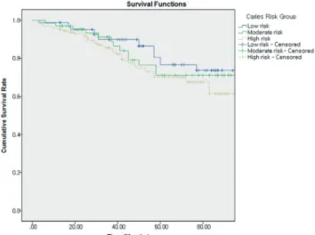 Table 5. Hazard ratio for patient related factors on replacement of  restorations