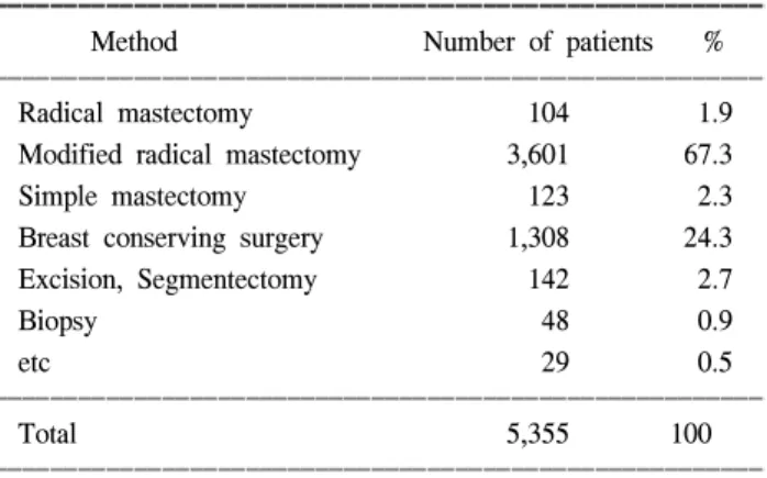 Table  4.  AJCC  staging  of  Korean  breast  cancer  patients  in  2000