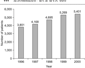 Fig.  2.  Age  distribution  of  Korean  breast  cancer  patients  in  2000.