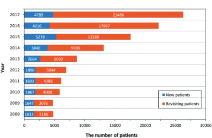 Fig. 1. The number of new patients and revisiting patients  per year.