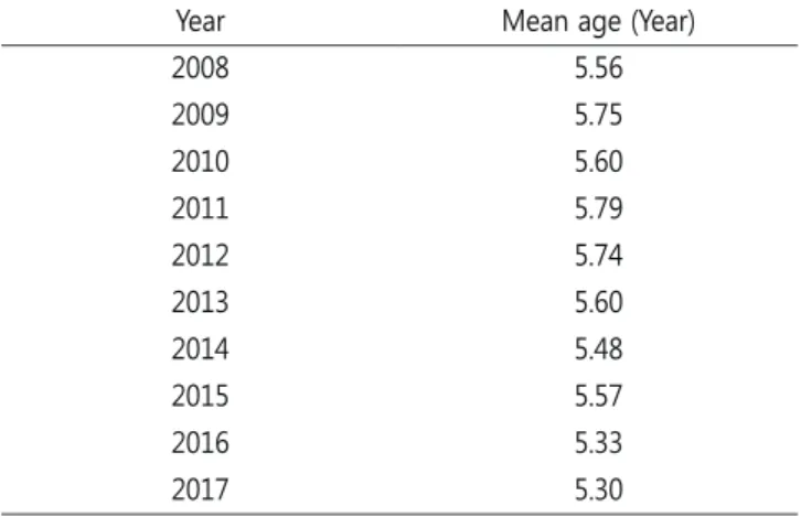 Fig. 3. The chronological distribution of new patients for  last 10 years.