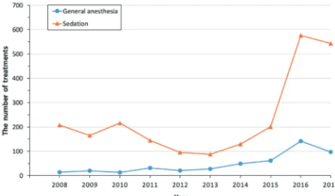 Fig. 5. The changing trends of pulp treatment of primary  tooth for last 10 years.
