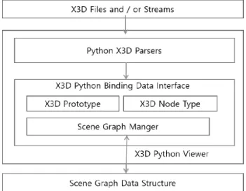 Fig. 1. X3D Python Language Binding Organization