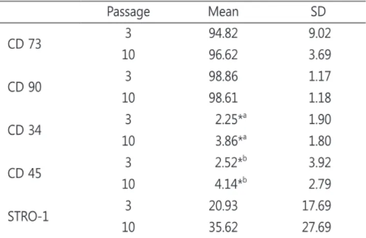 Table 3. The mean percentile values of flow cytometry analysis at  passage 3 and passage 10