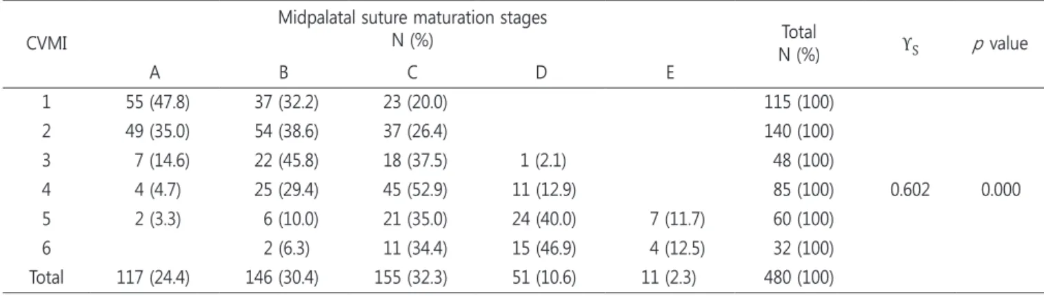 Table 1. Distribution of midpalatal suture maturation stages according to cervical vertebral maturation stages CVMI
