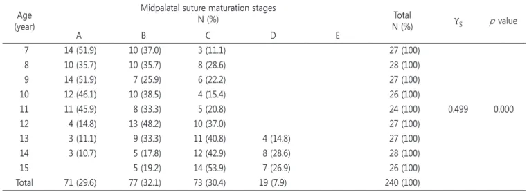 Table 2. Distribution of midpalatal suture maturation stages according to chronological age in boys