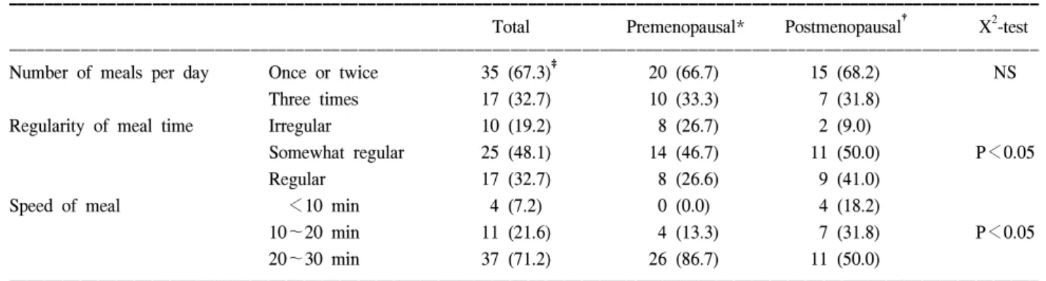 Table  4.  Frequency  of  meat,  vegetable  and  fruit  consumption  per  weeks ꠚꠚꠚꠚꠚꠚꠚꠚꠚꠚꠚꠚꠚꠚꠚꠚꠚꠚꠚꠚꠚꠚꠚꠚꠚꠚꠚꠚꠚꠚꠚꠚꠚꠚꠚꠚꠚꠚꠚꠚꠚꠚꠚꠚꠚꠚꠚꠚꠚꠚꠚꠚꠚꠚꠚ Premeno-  Postmen-Total X 2 -test pausal* opausal † ꠏꠏꠏꠏꠏꠏꠏꠏꠏꠏꠏꠏꠏꠏꠏꠏꠏꠏꠏꠏꠏꠏꠏꠏꠏꠏꠏꠏꠏꠏꠏꠏꠏꠏꠏꠏꠏꠏꠏꠏꠏꠏꠏꠏꠏꠏꠏꠏꠏꠏꠏꠏꠏꠏꠏ Meat None   