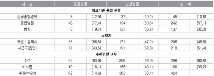표 일반적 특성<1> 단위 개소수(: , %) 지 표 공공병원 민간병원 소 계 의료기관 종별 분류 상급종합병원 08 (12.9) 037 (10.2) 045 (10.6) 종합병원 48 (77.4) 194 (53.6) 242 (57.1) 병원 06 (09.7) 131 (36.2) 137 (32.3) 소재지 특별 광역시· 35 (56.5) 171 (47.2) 206 (48.6) 시군구 읍면( ) 27 (43.5) 191 (52.8) 218 (51.4