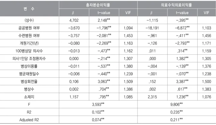 표 다중회귀분석