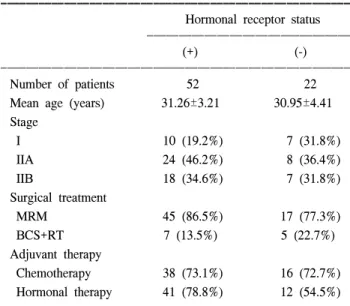 Table  1.  Characteristics  of  the  patient  group  according  to  the  expression  of  hormonal  receptors