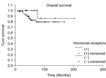 Fig.  2.  Overall  survival  of  very  young  premenopausal  women  with  early  breast  cancer  according  to  hormonal  receptor   ex-pression;  receptor  positive  group  (solid  line)  and  receptor  negative  group  (dotted  line)