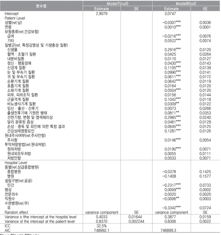 표 외래환자의 이동 거리에 영향을 주는 요인 타지역 이동환자 대상<6>( ) 변수명 Model7(null) Model8(full) Estimate SE Estimate SE Intercept 2.9079 -3.0747*** 　 Patient Level 　 　 성별 (ref