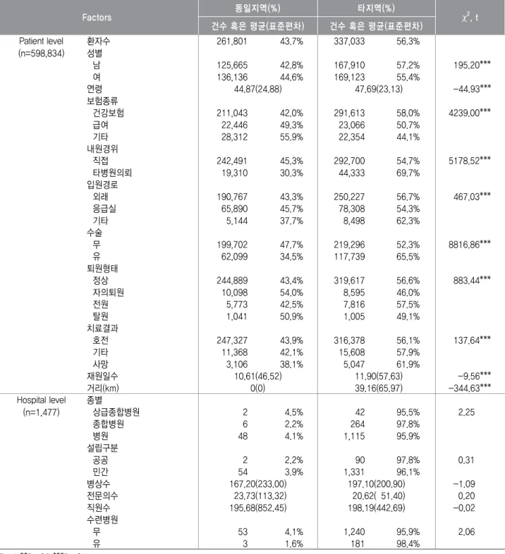 표 입원환자의 일반적 특성<1> 단위 명 개(: , ) Factors 동일지역(%) 타지역(%) χ 2 , t 건수 혹은 평균 표준편차( ) 건수 혹은 평균 표준편차( ) Patient level (n=598,834) 환자수 261,801 43.7% 337,033 56.3%성별　　 남 125,665 42.8% 167,910 57.2% 0195.20*** 여 136,136 44.6% 169,123 55.4% 연령 44.87(24.88) 047.6