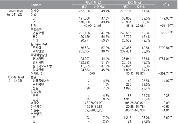 표 외래환자의 일반적 특성<2> 단위 명 개(: , ) Factors 동일지역(%) 타지역(%) χ 2 , t 평균 표준편차 평균 표준편차 Patient level (n=541,825) 환자수 262,028 48.4% 279,797 51.6% 성별 　 　 남 121,068 47.5% 133,803 52.5% 0142.00*** 여 140,960 49.1% 145,994 50.9% 연령 45.00(024.08) 048.18(022.08) 0-51