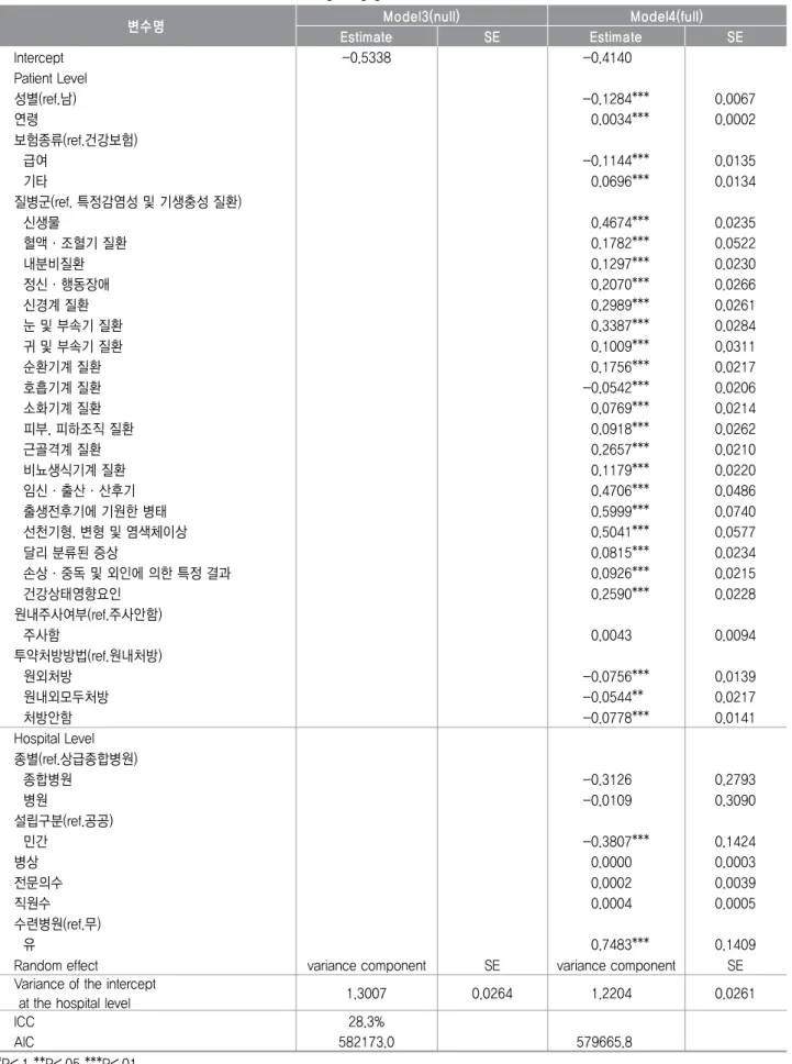 표 외래환자이동에 영향을 주는 요인 타지역 진료 유무<4>( ) 변수명 Model3(null) Model4(full) Estimate SE Estimate SE Intercept -0.5338 　 -0.4140*** Patient Level 　 　 성별 (ref