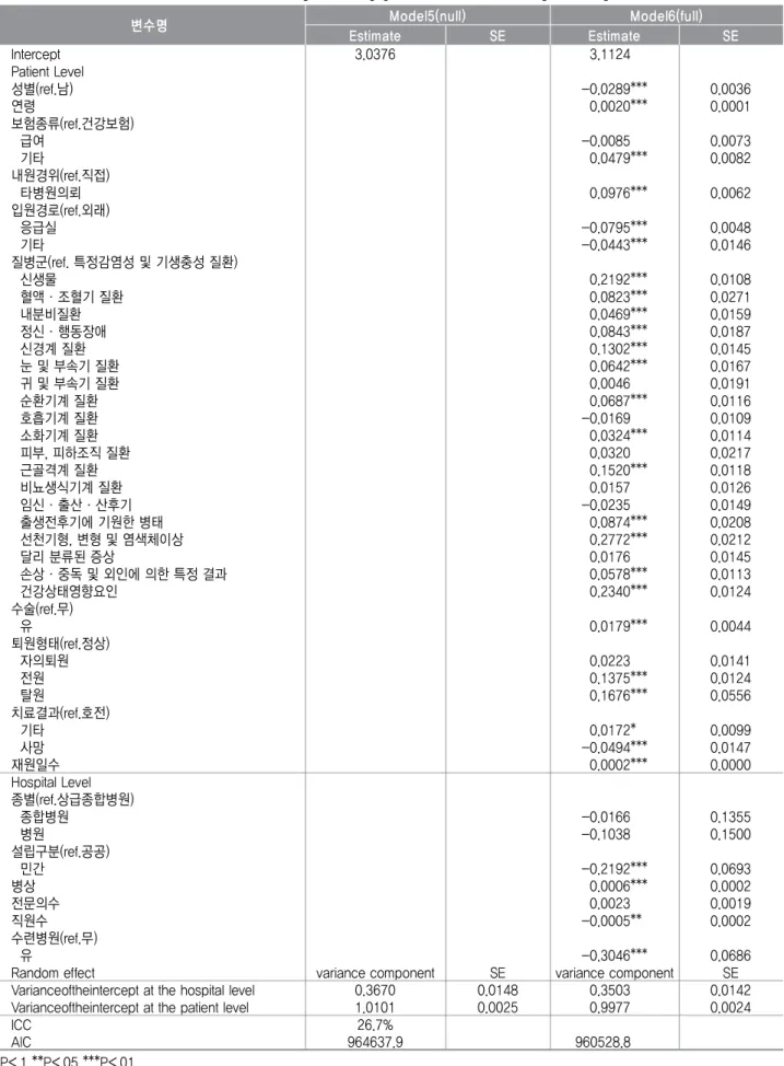 표 입원환자의 이동 거리에 영향을 주는 요인 타지역 이동환자 대상<5>( ) 변수명 Model5(null) Model6(full) Estimate SE Estimate SE Intercept 3.0376 -3.1124*** 　 Patient Level 　 　 성별 (ref