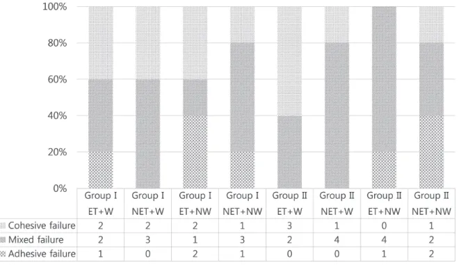 Fig. 1. Fracture modes of the groups tested.