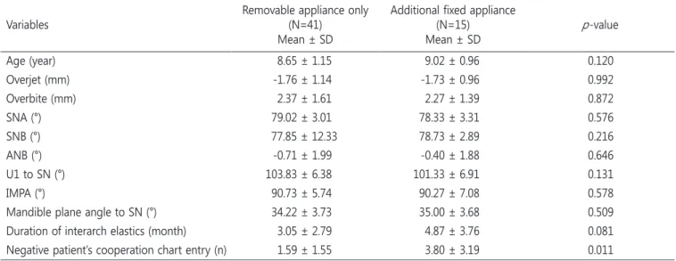 Table 6. Comparison of variables by the use of fixed appliance Variables