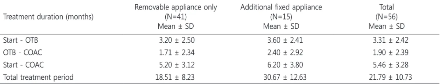 Table 7. Comparison of treatment duration by the use of fixed appliance Treatment	duration	(months)