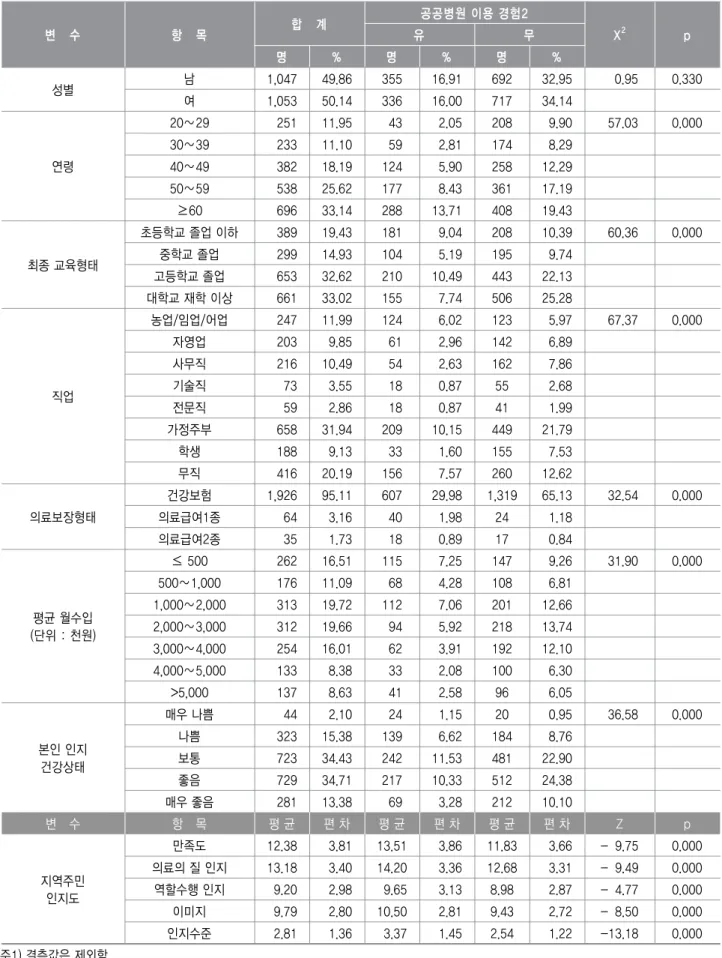 표 공공병원 이용경험 유무에 따른 개인적 특성 및 공공병원에 대한 인지도 비교<3> 1 변 수 항 목 합 계 공공병원 이용 경험2 X 2 p유무 명 % 명 % 명 % 성별 남 1,047 49.86 355 16.91 692 32.95 000.95 0.330 여 1,053 50.14 336 16.00 717 34.14 연령 20 29∼ 0,251 11.95 043 02.05 208 09.90 057.03 0.00030 39∼0,23311.10059