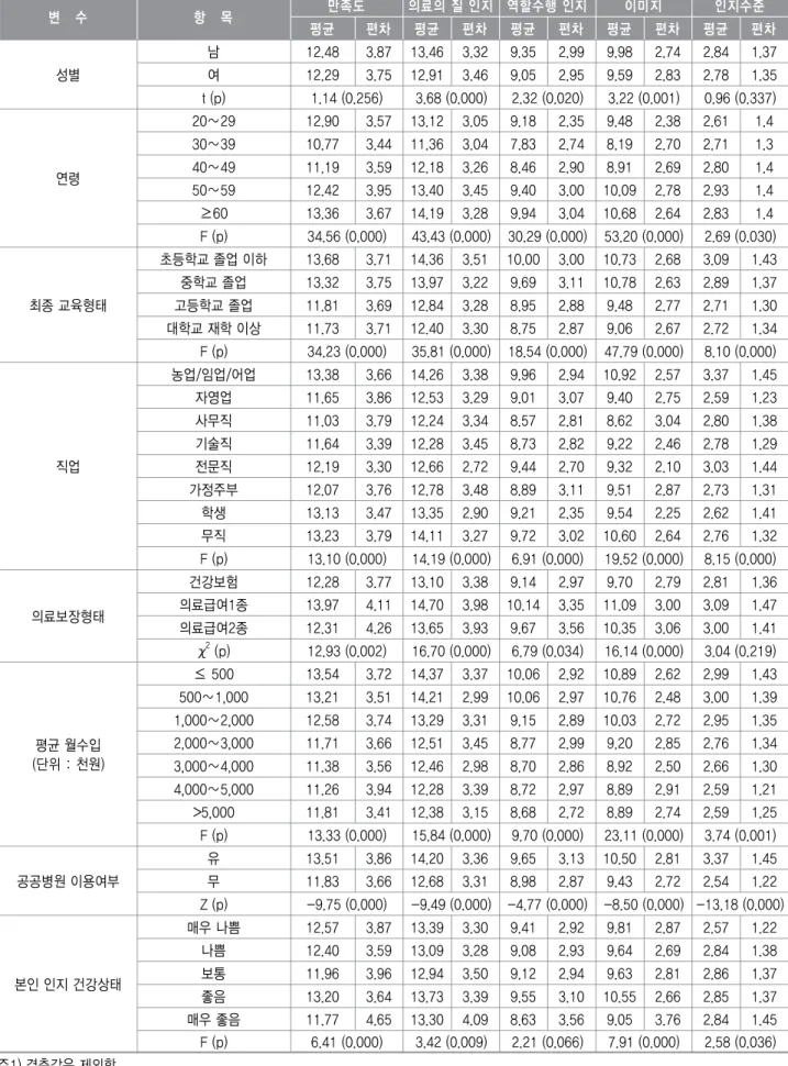 표 개인적 특성에 따른 공공병원 인지도 비교<4> 1 변 수 항 목 만족도 의료의 질 인지 역할수행 인지 이미지 인지수준 평균 편차 평균 편차 평균 편차 평균 편차 평균 편차 성별 남 12.48 3.87 13.46 3.32 9.35 2.99 9.98 2.74 2.84 1.37여12.293.7512.913.469.052.959.592.832.781.35 t (p) 1.14 (0.256) 3.68 (0.000) 2.32 (0.020) 3.22 (0