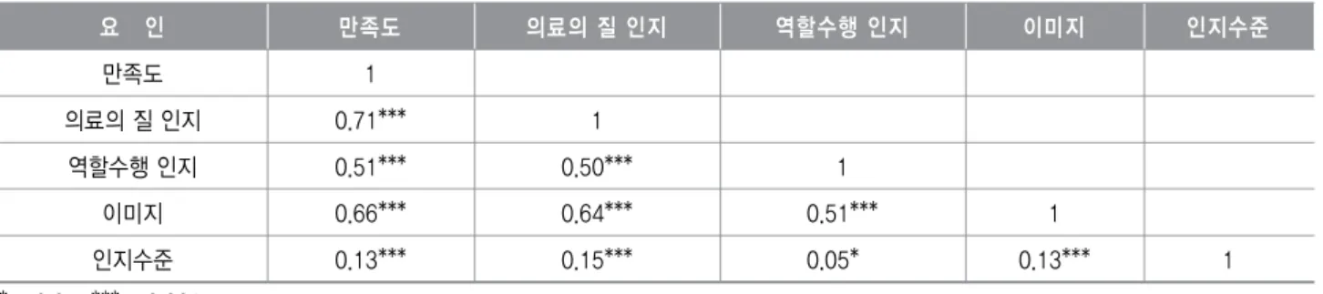 표 지역주민 인지도 상관관계<5> 요 인 만족도 의료의 질 인지 역할수행 인지 이미지 인지수준 만족도 1 의료의 질 인지 0.71*** 1 역할수행 인지 0.51*** 0.50*** 1 이미지 0.66*** 0.64*** 0.51*** 1 인지수준 0.13*** 0.15*** 0.05*** 0.13*** 1 *p<0.05, ***p<0.001 표 공공병원 이용에 영향을 미치는 지역주민 특성과 인지도 요인<6> 변 수 항 목