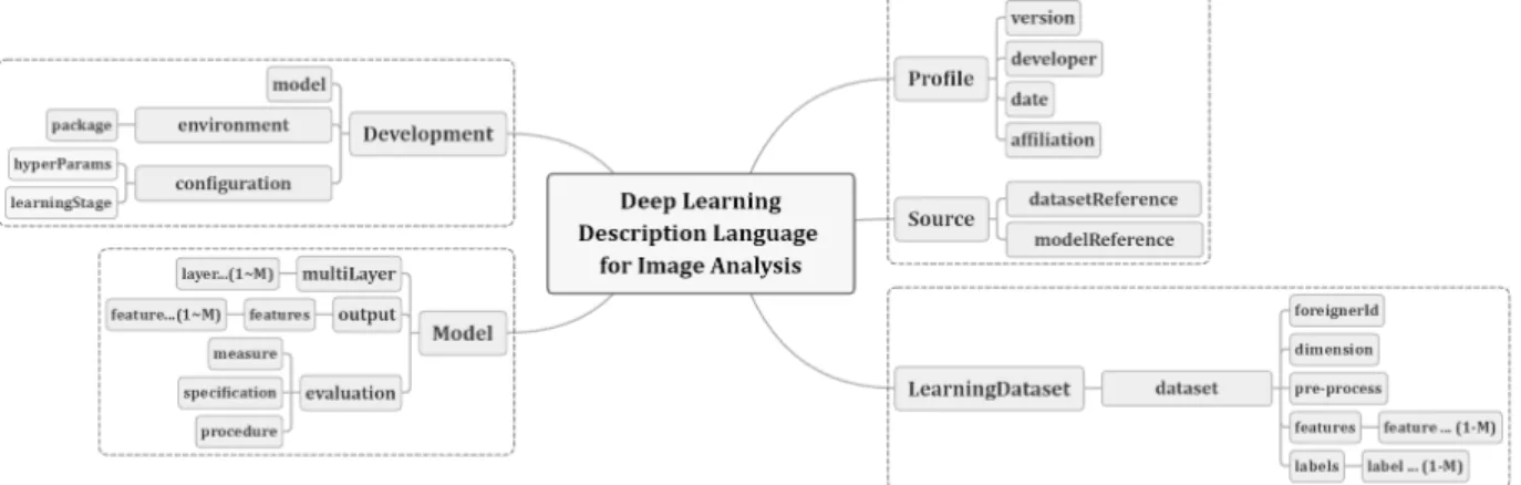 Fig. 1. Core Elements of Deep Learning Description Language for Image Analysis of Traffic Situation