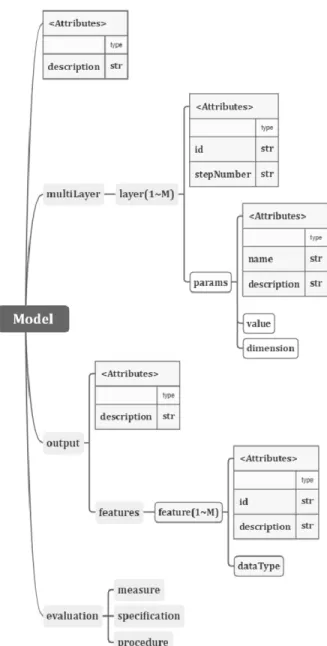 Fig. 2. Elements and Attributes of Model in DL2IA