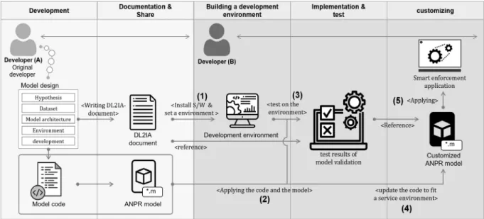 Fig. 5. Overview of Applying DL2IA Document for the Development of Deep Learning-based Automatic Number Plate Recognition (ANPR)