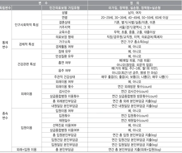 표 분석 변수의 특성<1> 변 수 정 의 독립변수 민간의료보험 가입유형 미가입 정액형 실손형 정액형 실손형,,,+ 통제 변수 인구사회학적 특성 성별 남자 여자,연령 20-29 , 30-39 , 40-49 , 50-59 , 60세세세세 세 이상결혼상태기혼 별거 사별 실종 이혼 미혼,///,거주지역서울 경기 광역시 그 외//,교육수준무학 초졸 중졸 고졸 대졸이상,,,,의료보장 형태직장 공무원 교직원 지역 의료급여 특례자//,,/경제적 특성가구소득연