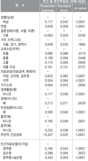 표 민간의료보험 가입 유형별 연간 총 본인부담금 지출<6> 특성 변 수 연간 총 본인부담금 외래 입원(+ ) Parameter Estimate StandardError p-value 성별 남성( ) 여성 연령 결혼상태 이혼 사별 미혼(,, ) 기혼 거주 지역 그외( ) 서울 경기 광역시,, 교육수준 무학( ) 초졸 중졸 고졸 대졸 이상 의료보장 의료급여 특례자(, ) 직장 교직원 공무원,, 지역 가구소득 경제활동 예 ( ) 아니오 장애 아니오(