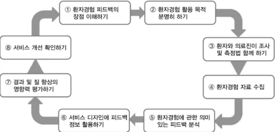그림 환자경험 피드백을 위한