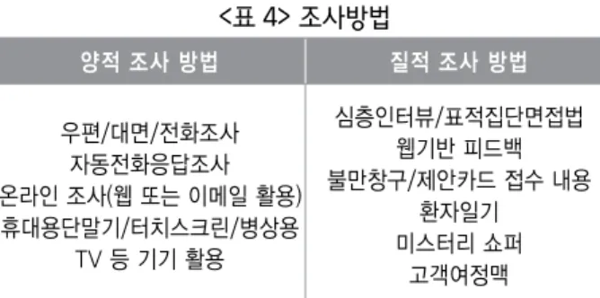 표 조사방법<4> 양적 조사 방법 질적 조사 방법 우편 대면 전화조사// 자동전화응답조사 온라인 조사 웹 또는 이메일 활용( ) 휴대용단말기 터치스크린 병상용// 등 기기 활용TV 심층인터뷰 표적집단면접법/웹기반 피드백 불만창구 제안카드 접수 내용/환자일기미스터리 쇼퍼 고객여정맥