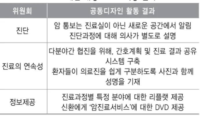 표 유방암 대상 적용 결과<5>EBCD 위원회 공동디자인 활동 결과 낮병동 진료초기에 배우자 연인 와 떼어놓지 않기()상담 공간 확보 사생활 보장 -사전평가부터 수술 후 과정에 대한 유방암 수술 정보 제공 진료예약 효과적인 진료예약 과정 개발 의사소통 유방암환자에 대한 정보 검토 및 업데이트모든 행정직들에게 환자에 관한DVD 보여주기 진료대기시간 줄이는 구조로 변경 모든 의료진 명단 보여주기 정보제공 탈모에 대한 정보 접근성 강화