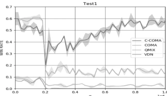 Fig. 3. Comparison with Non-continual Learning models: Win Rate